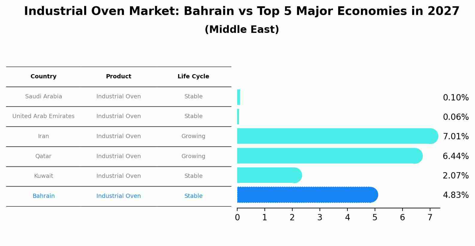 Industrial Oven Market: Bahrain vs Top 5 Major Economies in 2027 (Middle East)