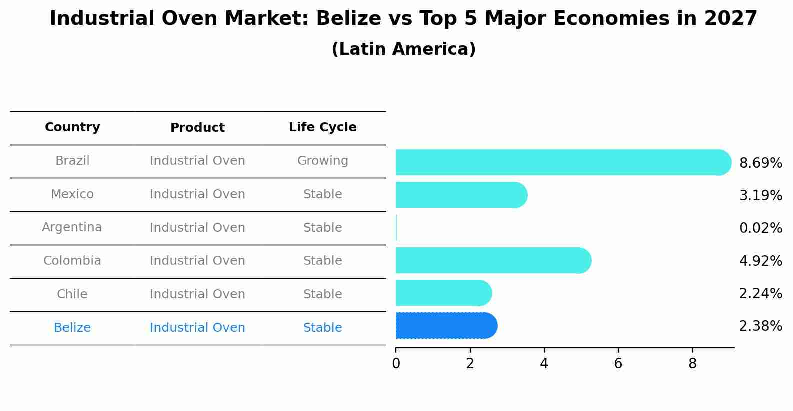 Industrial Oven Market: Belize vs Top 5 Major Economies in 2027 (Latin America)