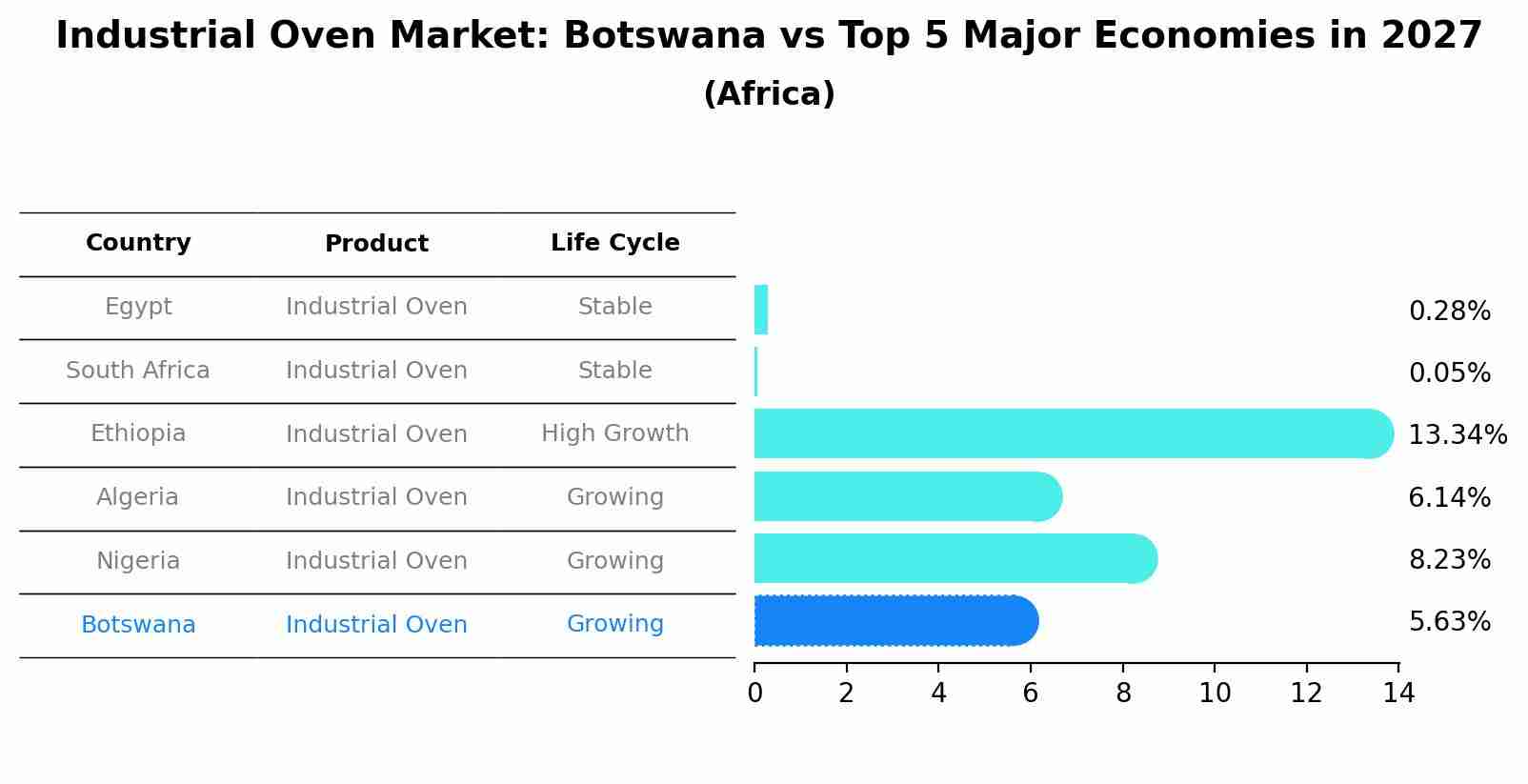 Industrial Oven Market: Botswana vs Top 5 Major Economies in 2027 (Africa)