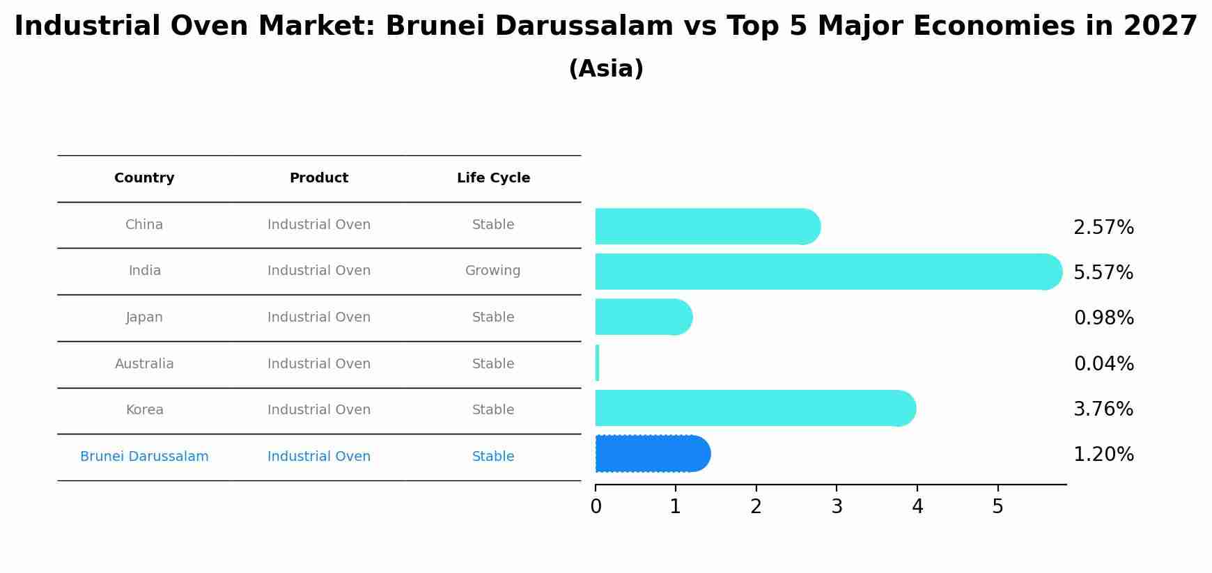 Industrial Oven Market: Brunei Darussalam vs Top 5 Major Economies in 2027 (Asia)