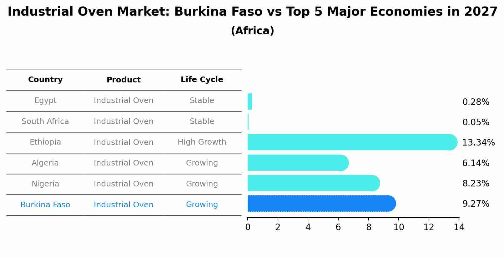 Industrial Oven Market: Burkina Faso vs Top 5 Major Economies in 2027 (Africa)