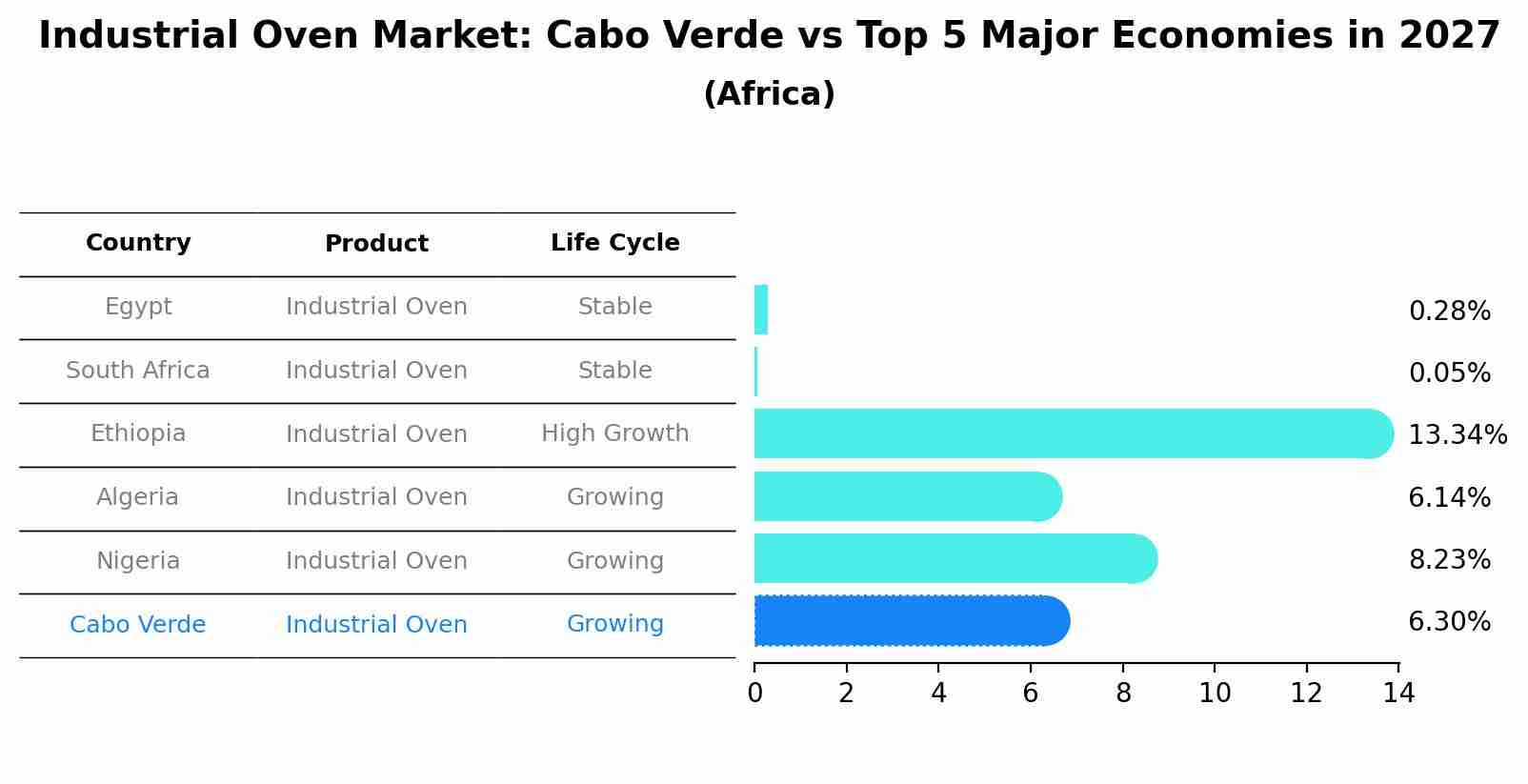Industrial Oven Market: Cabo Verde vs Top 5 Major Economies in 2027 (Africa)