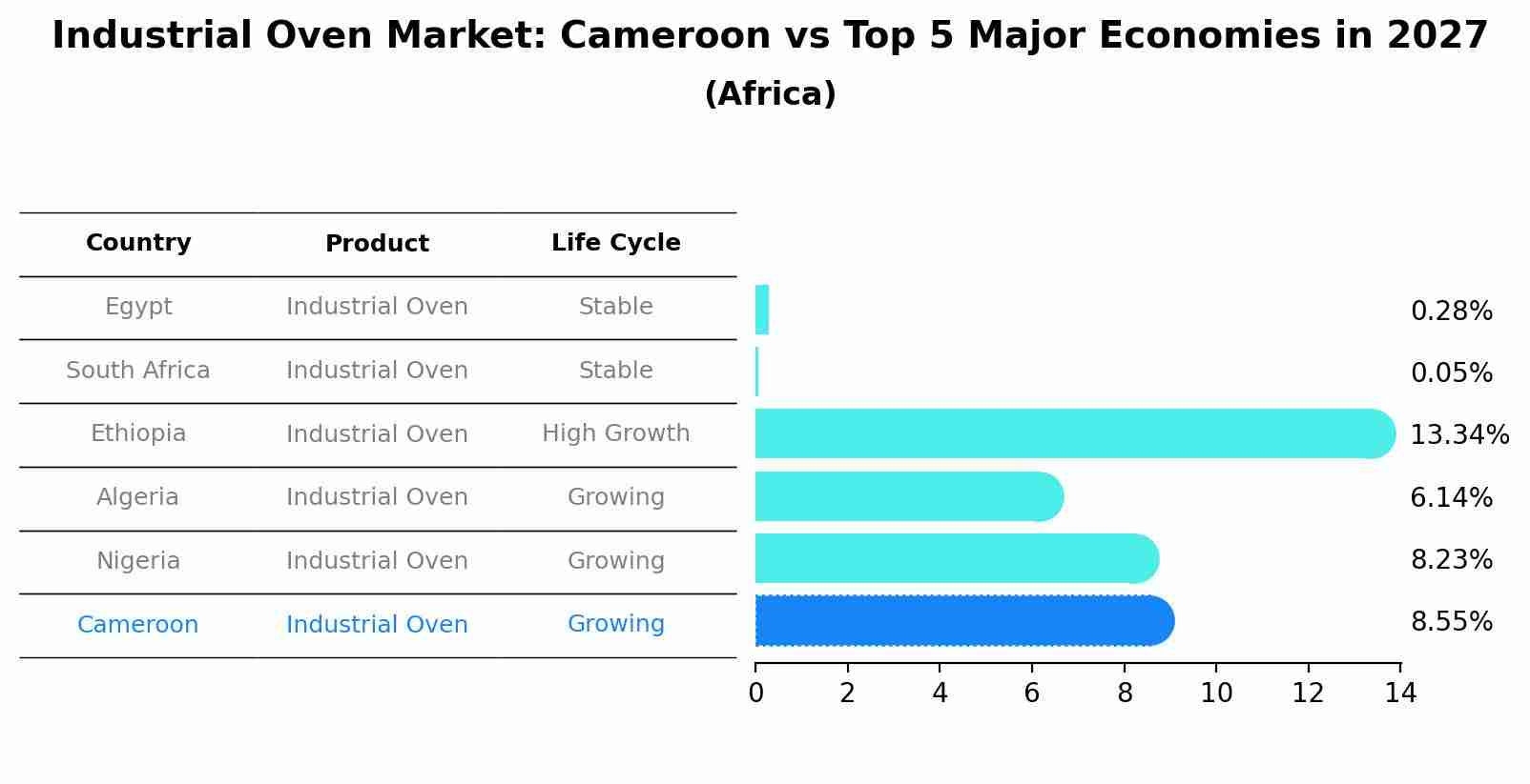 Industrial Oven Market: Cameroon vs Top 5 Major Economies in 2027 (Africa)