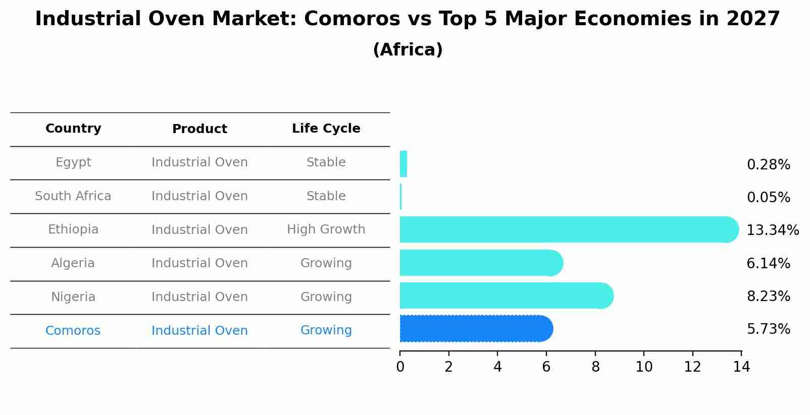 Industrial Oven Market: Comoros vs Top 5 Major Economies in 2027 (Africa)