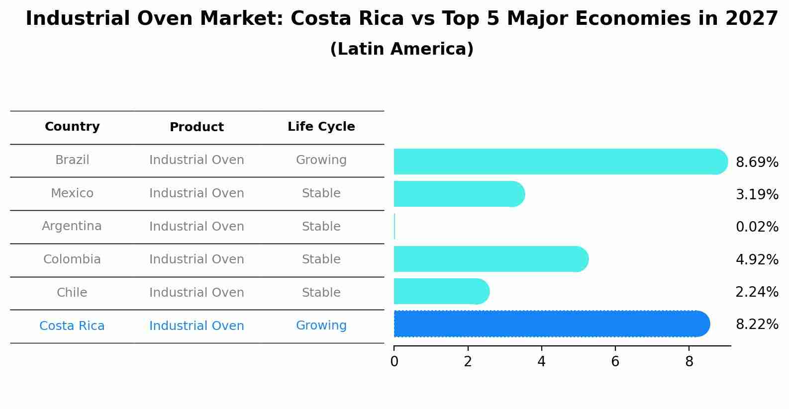 Industrial Oven Market: Costa Rica vs Top 5 Major Economies in 2027 (Latin America)