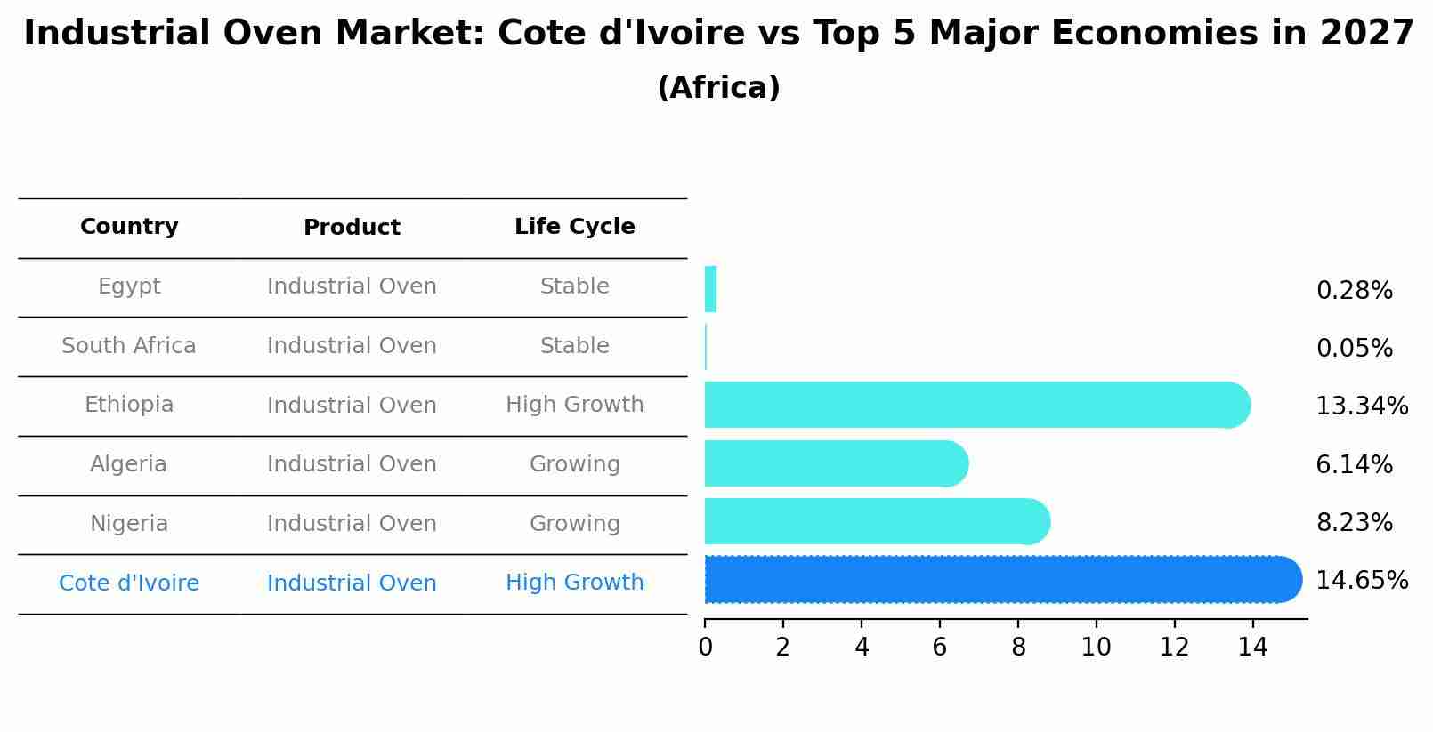 Industrial Oven Market: Cote d'Ivoire vs Top 5 Major Economies in 2027 (Africa)