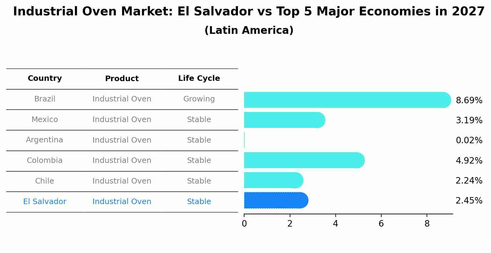 Industrial Oven Market: El Salvador vs Top 5 Major Economies in 2027 (Latin America)