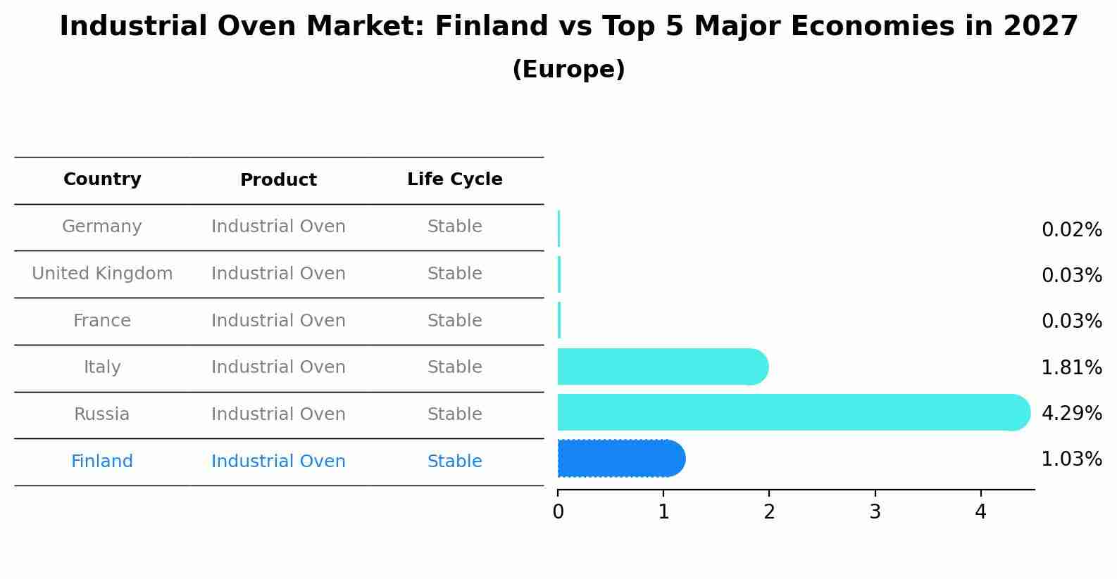 Industrial Oven Market: Finland vs Top 5 Major Economies in 2027 (Europe)