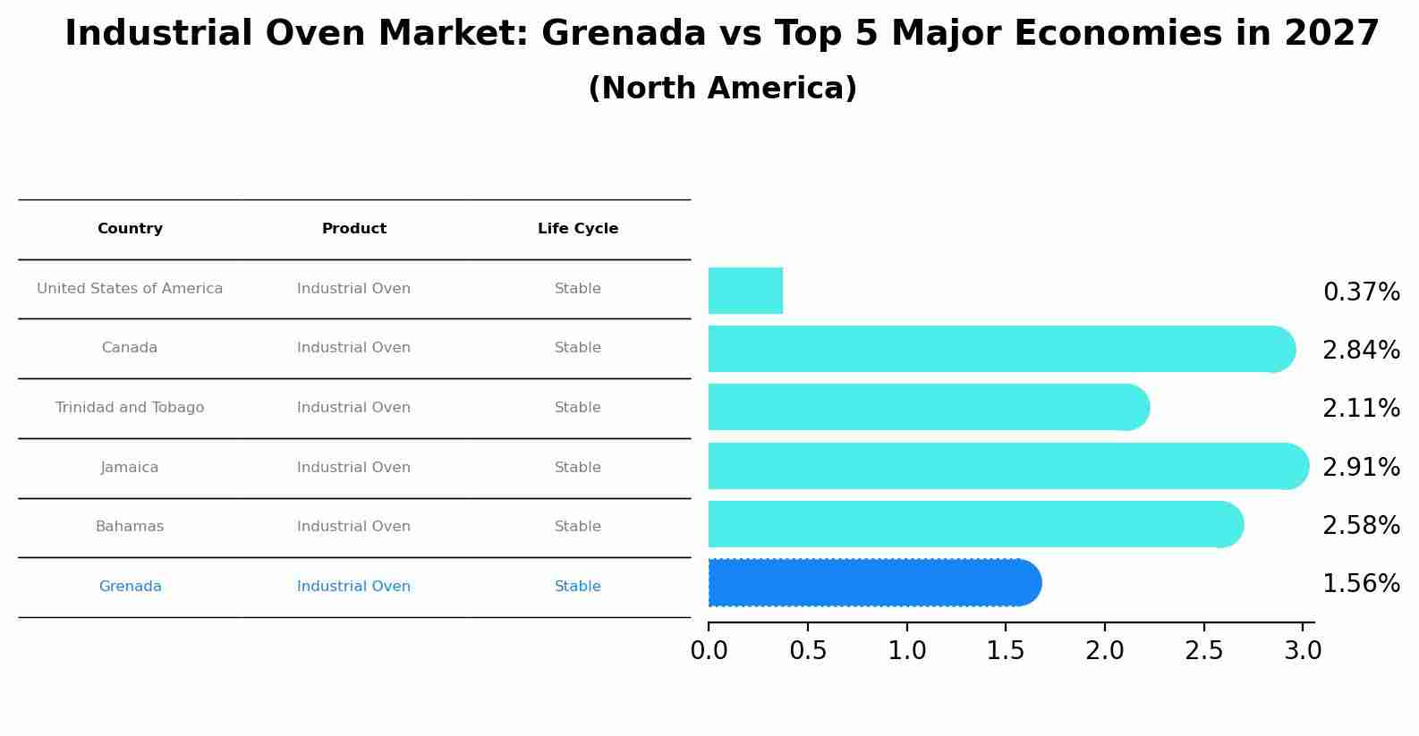 Industrial Oven Market: Grenada vs Top 5 Major Economies in 2027 (North America)