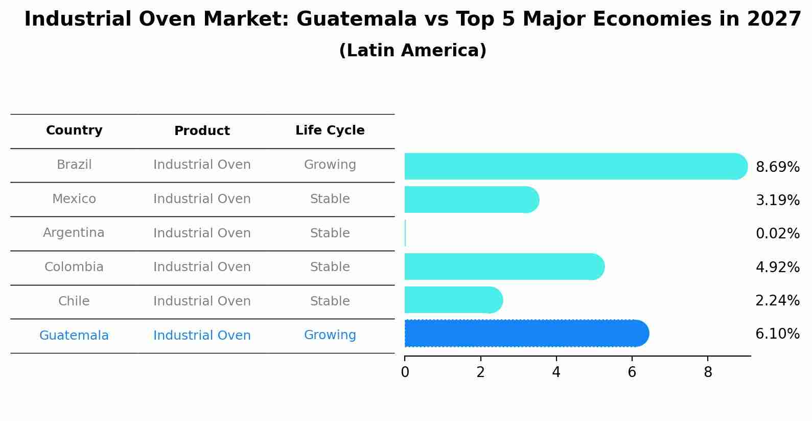Industrial Oven Market: Guatemala vs Top 5 Major Economies in 2027 (Latin America)