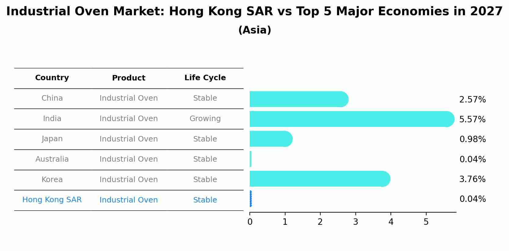 Industrial Oven Market: Hong Kong SAR vs Top 5 Major Economies in 2027 (Asia)