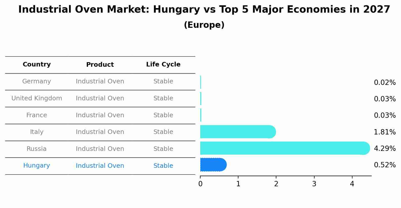 Industrial Oven Market: Hungary vs Top 5 Major Economies in 2027 (Europe)