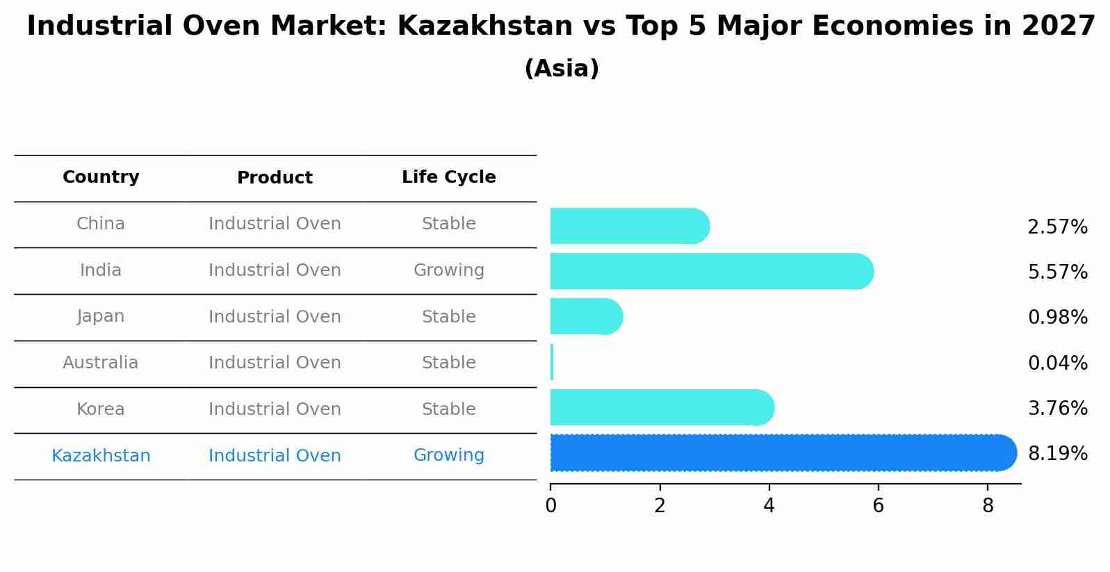 Industrial Oven Market: Kazakhstan vs Top 5 Major Economies in 2027 (Asia)