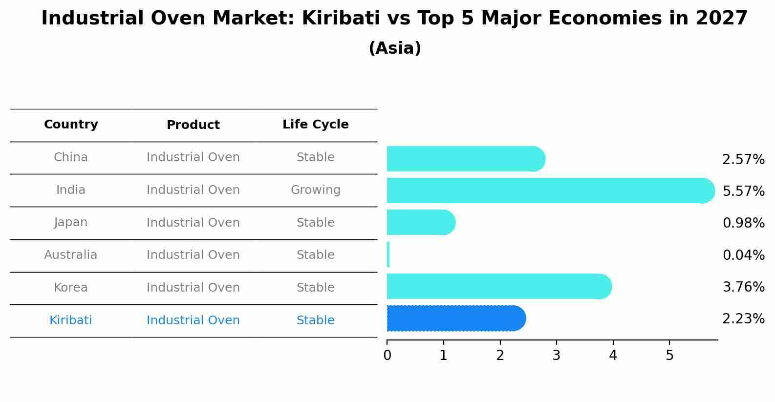 Industrial Oven Market: Kiribati vs Top 5 Major Economies in 2027 (Asia)