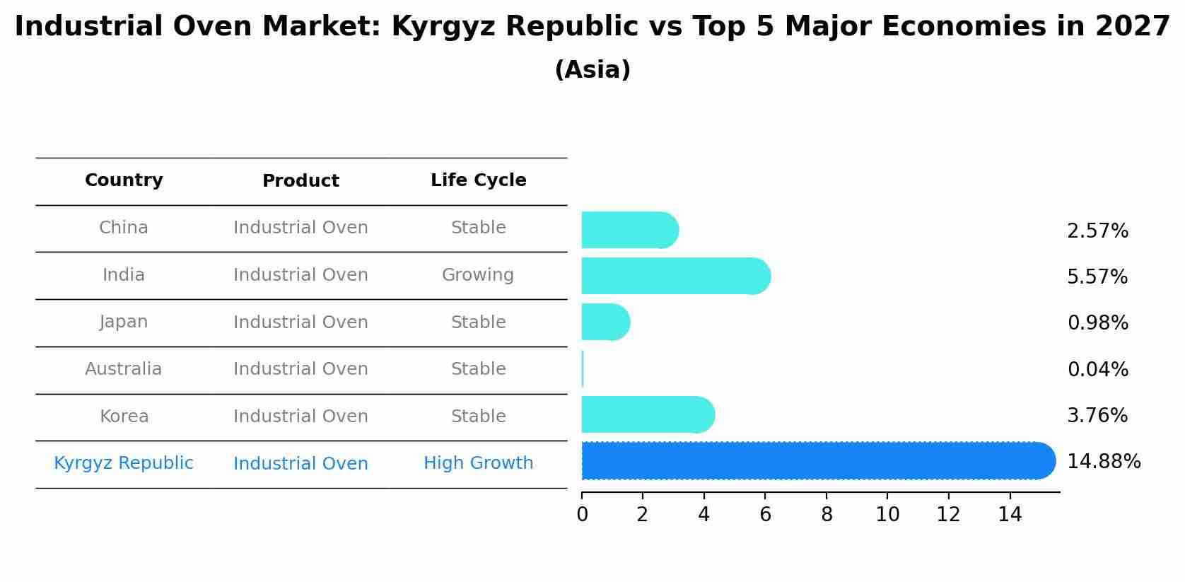 Industrial Oven Market: Kyrgyz Republic vs Top 5 Major Economies in 2027 (Asia)
