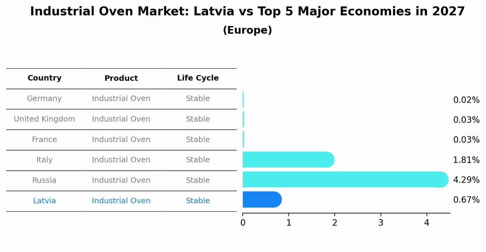Industrial Oven Market: Latvia vs Top 5 Major Economies in 2027 (Europe)