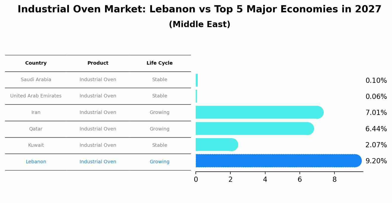 Industrial Oven Market: Lebanon vs Top 5 Major Economies in 2027 (Middle East)
