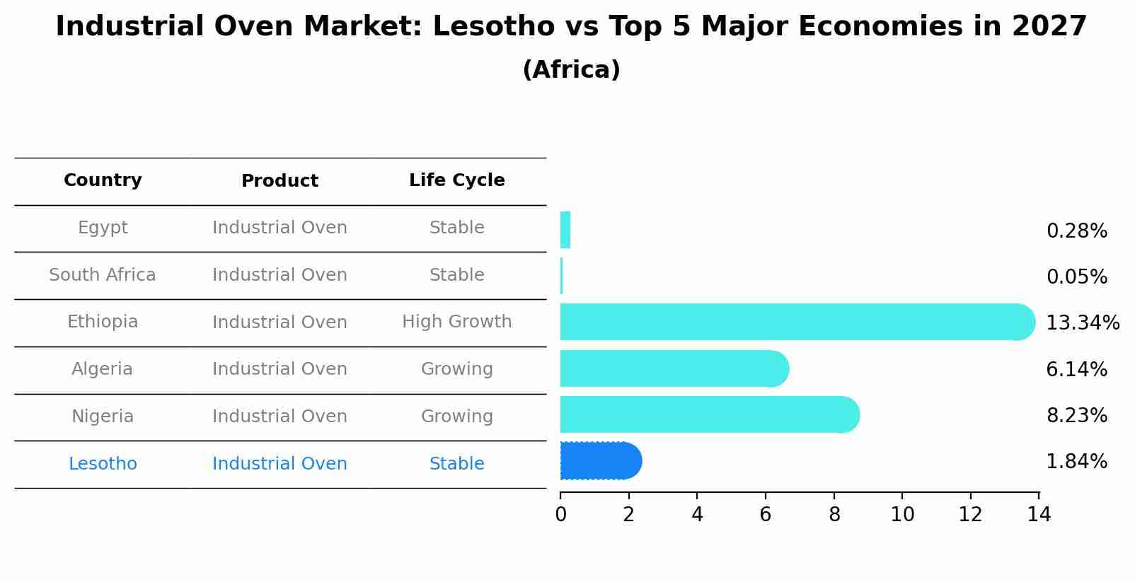 Industrial Oven Market: Lesotho vs Top 5 Major Economies in 2027 (Africa)