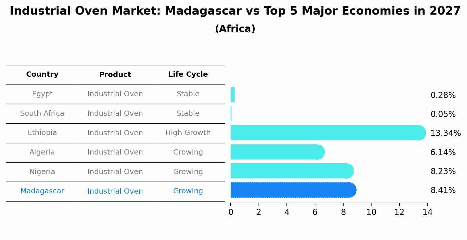 Industrial Oven Market: Madagascar vs Top 5 Major Economies in 2027 (Africa)