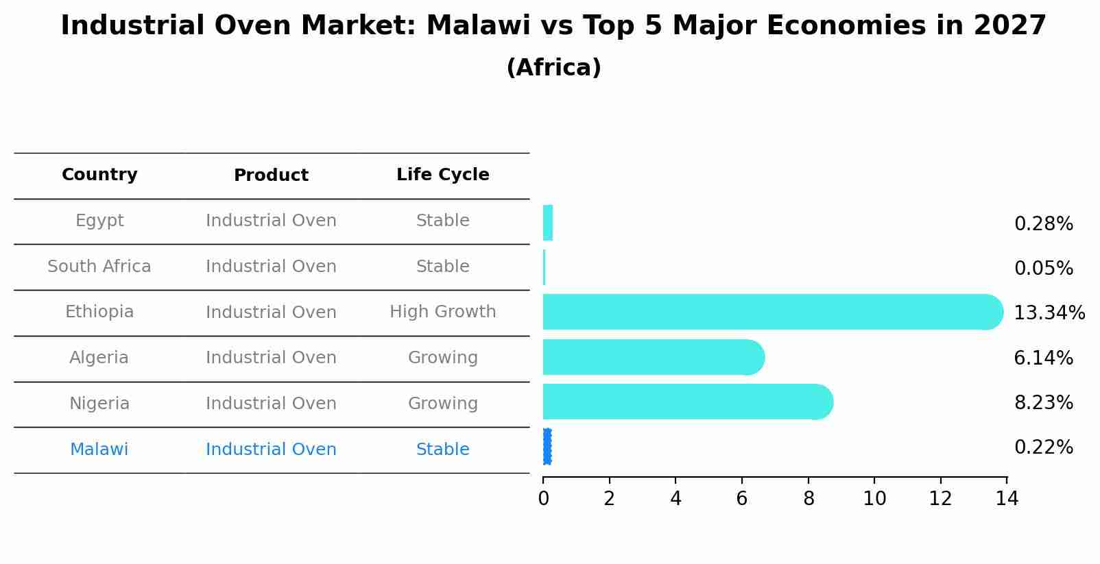 Industrial Oven Market: Malawi vs Top 5 Major Economies in 2027 (Africa)
