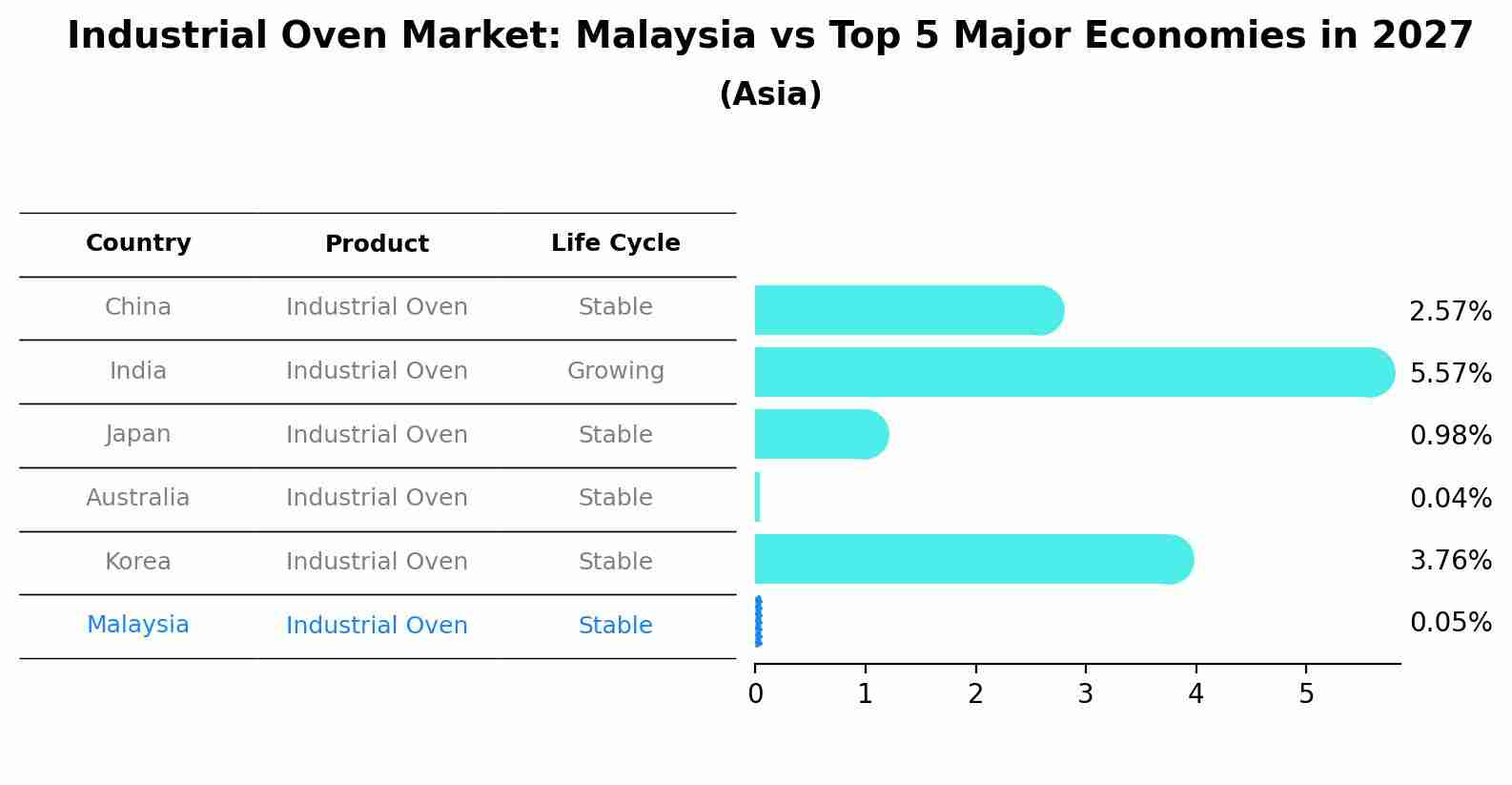 Industrial Oven Market: Malaysia vs Top 5 Major Economies in 2027 (Asia)