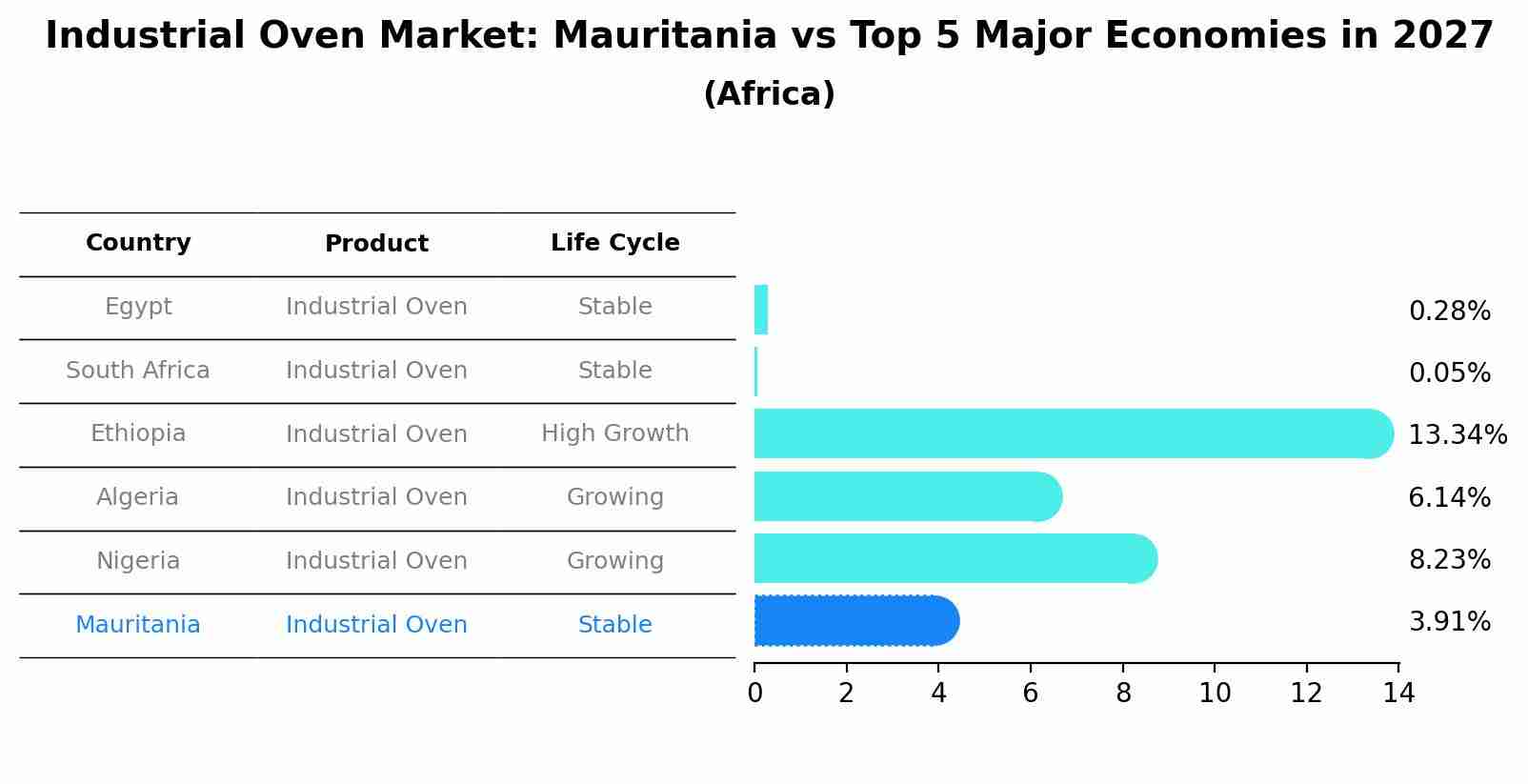 Industrial Oven Market: Mauritania vs Top 5 Major Economies in 2027 (Africa)