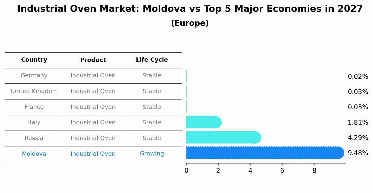 Industrial Oven Market: Moldova vs Top 5 Major Economies in 2027 (Europe)