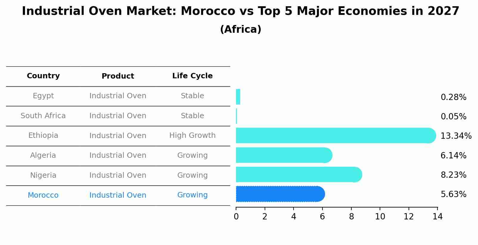 Industrial Oven Market: Morocco vs Top 5 Major Economies in 2027 (Africa)