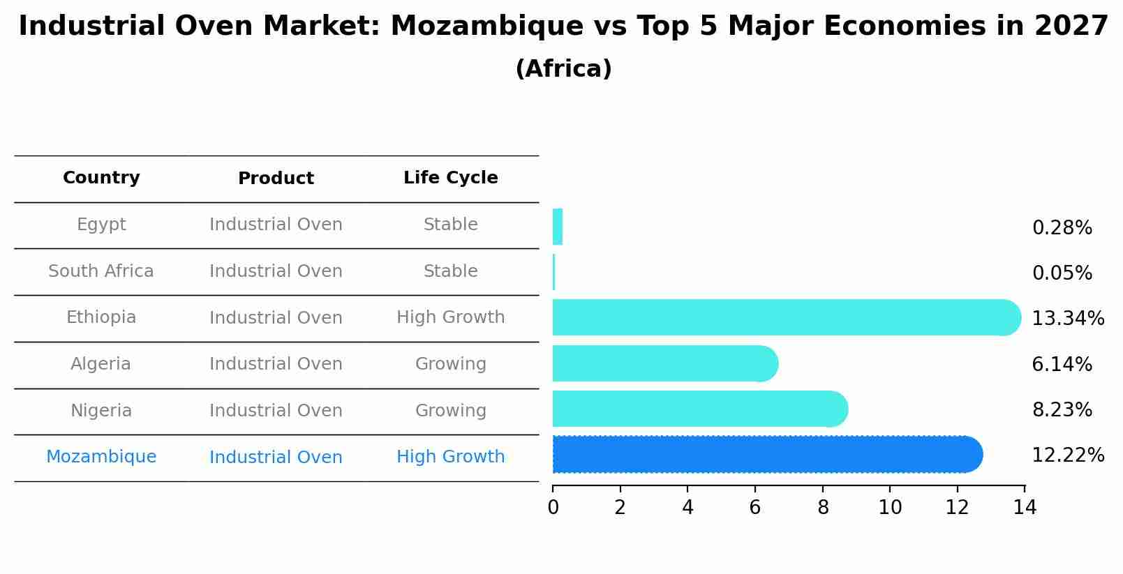 Industrial Oven Market: Mozambique vs Top 5 Major Economies in 2027 (Africa)