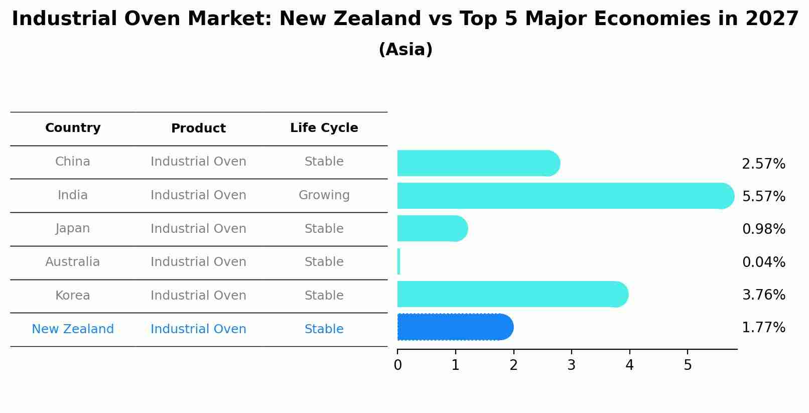 Industrial Oven Market: New Zealand vs Top 5 Major Economies in 2027 (Asia)