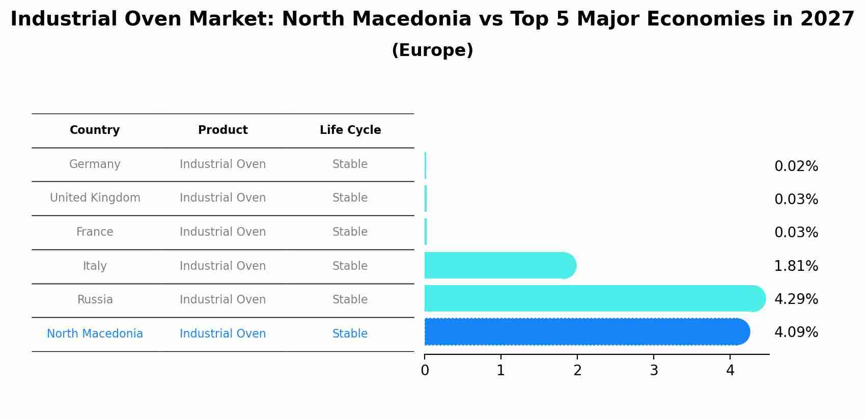 Industrial Oven Market: North Macedonia vs Top 5 Major Economies in 2027 (Europe)