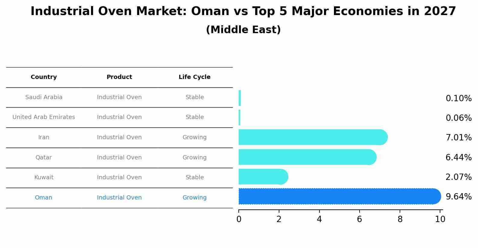 Industrial Oven Market: Oman vs Top 5 Major Economies in 2027 (Middle East)