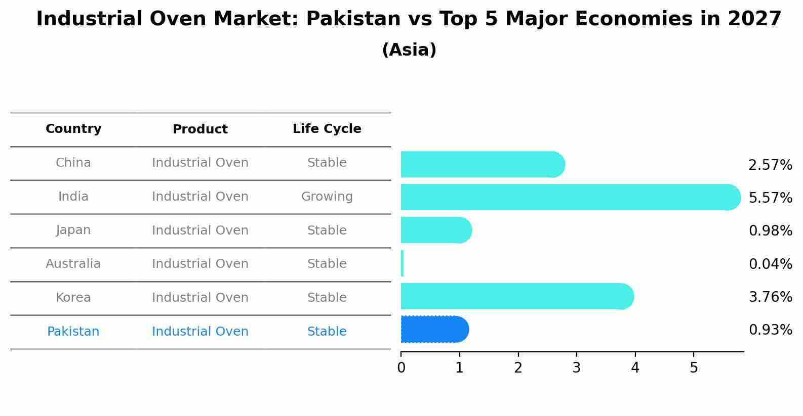Industrial Oven Market: Pakistan vs Top 5 Major Economies in 2027 (Asia)