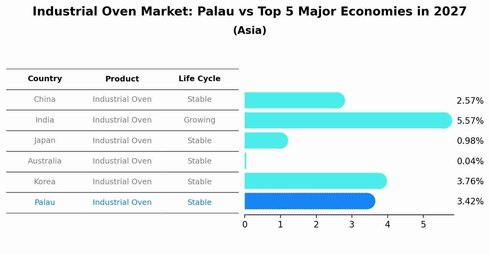 Industrial Oven Market: Palau vs Top 5 Major Economies in 2027 (Asia)
