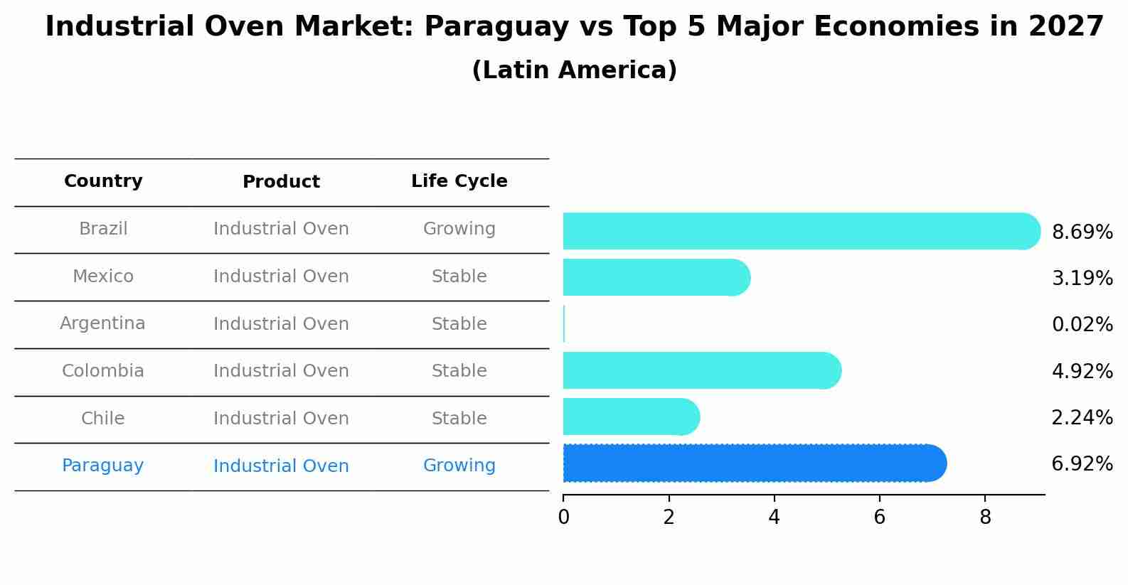 Industrial Oven Market: Paraguay vs Top 5 Major Economies in 2027 (Latin America)