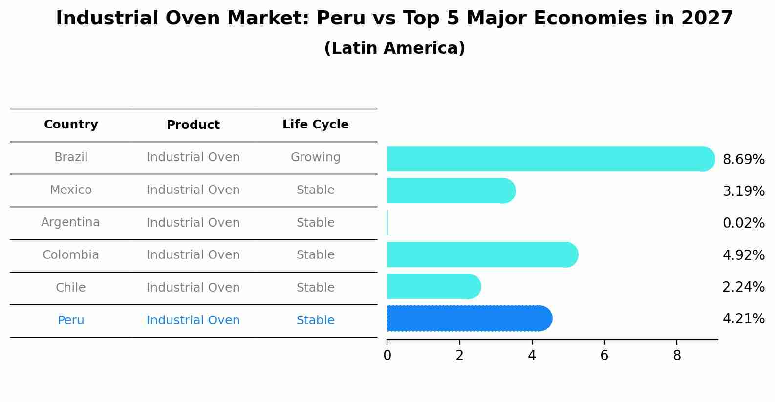 Industrial Oven Market: Peru vs Top 5 Major Economies in 2027 (Latin America)