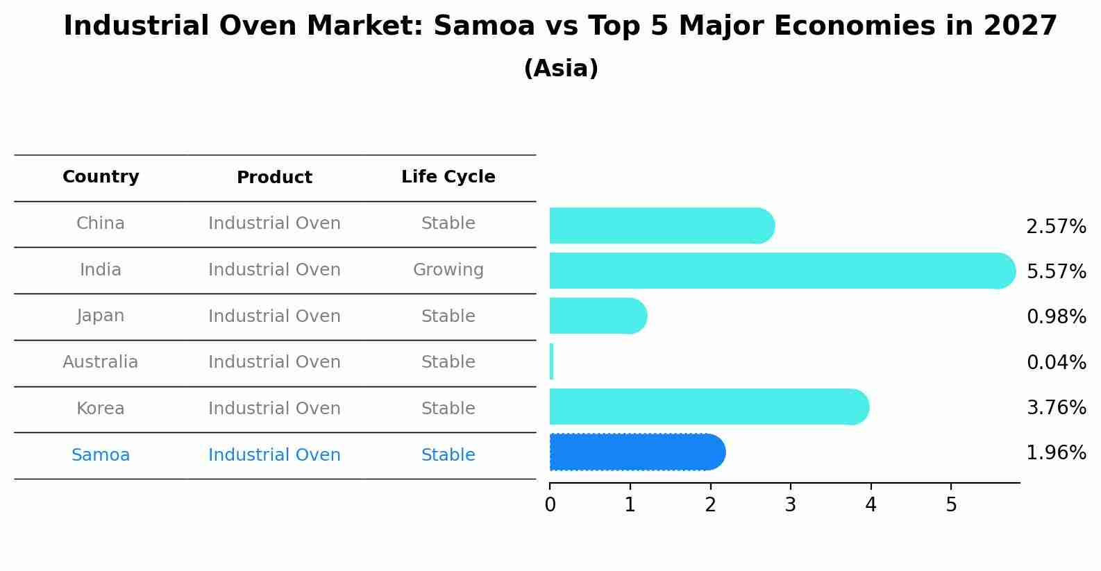 Industrial Oven Market: Samoa vs Top 5 Major Economies in 2027 (Asia)