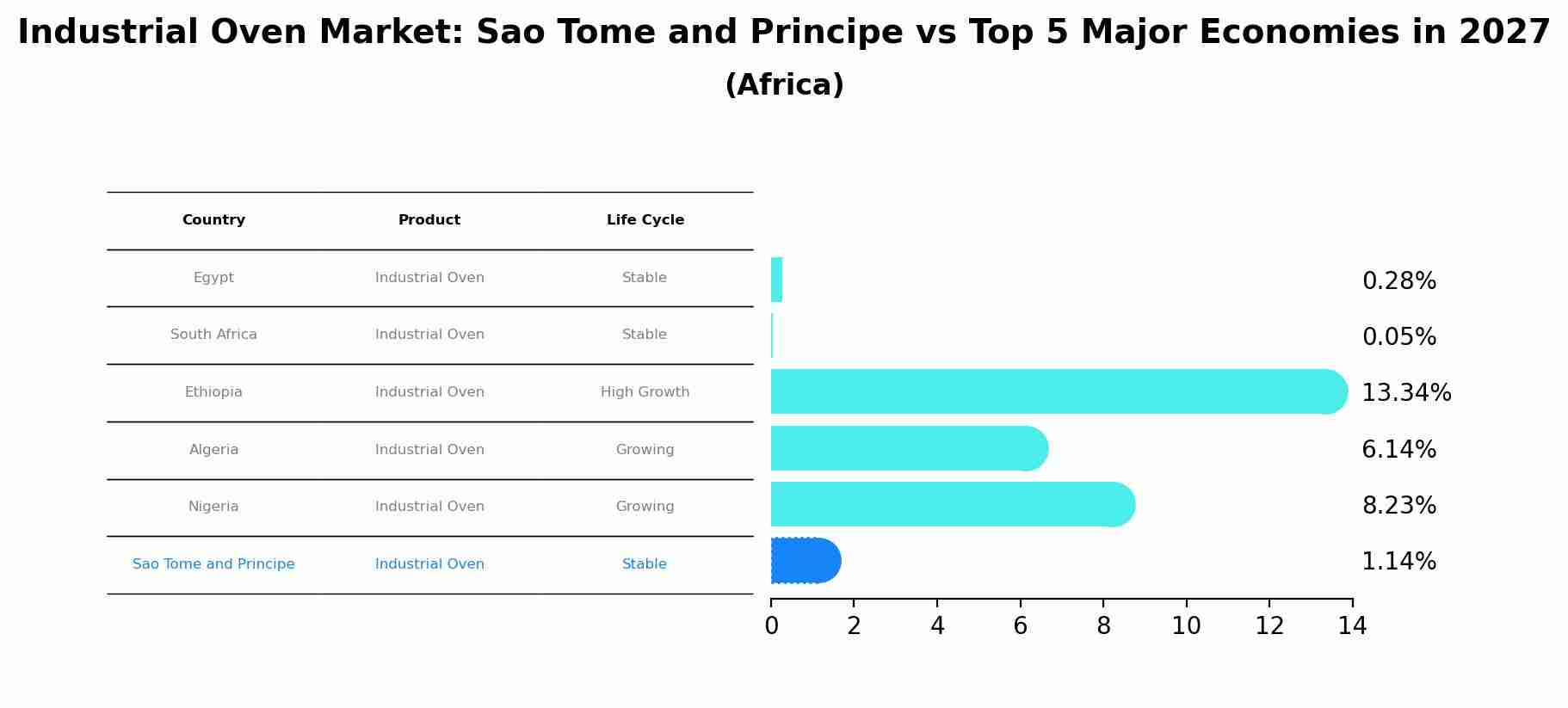 Industrial Oven Market: Sao Tome and Principe vs Top 5 Major Economies in 2027 (Africa)