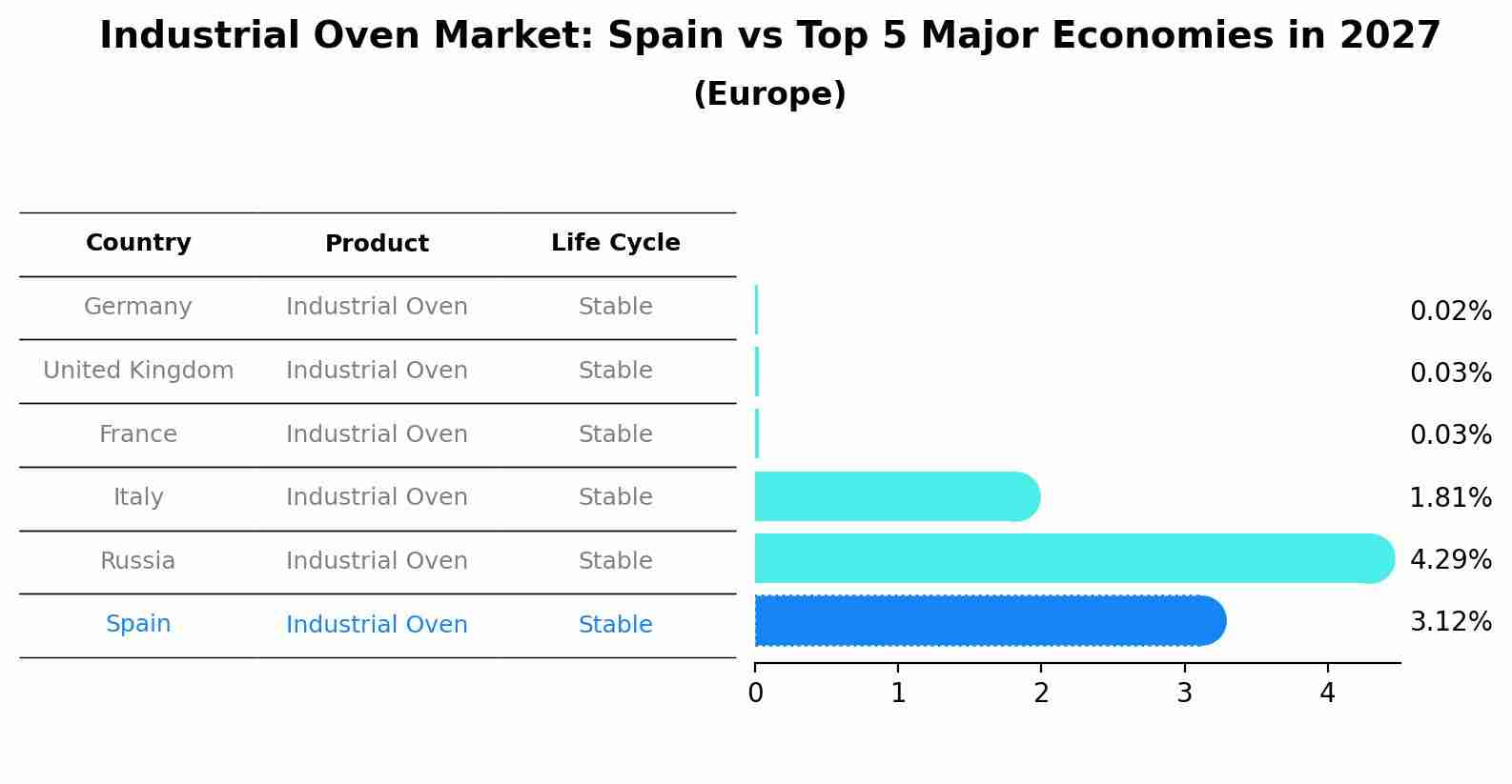 Industrial Oven Market: Spain vs Top 5 Major Economies in 2027 (Europe)