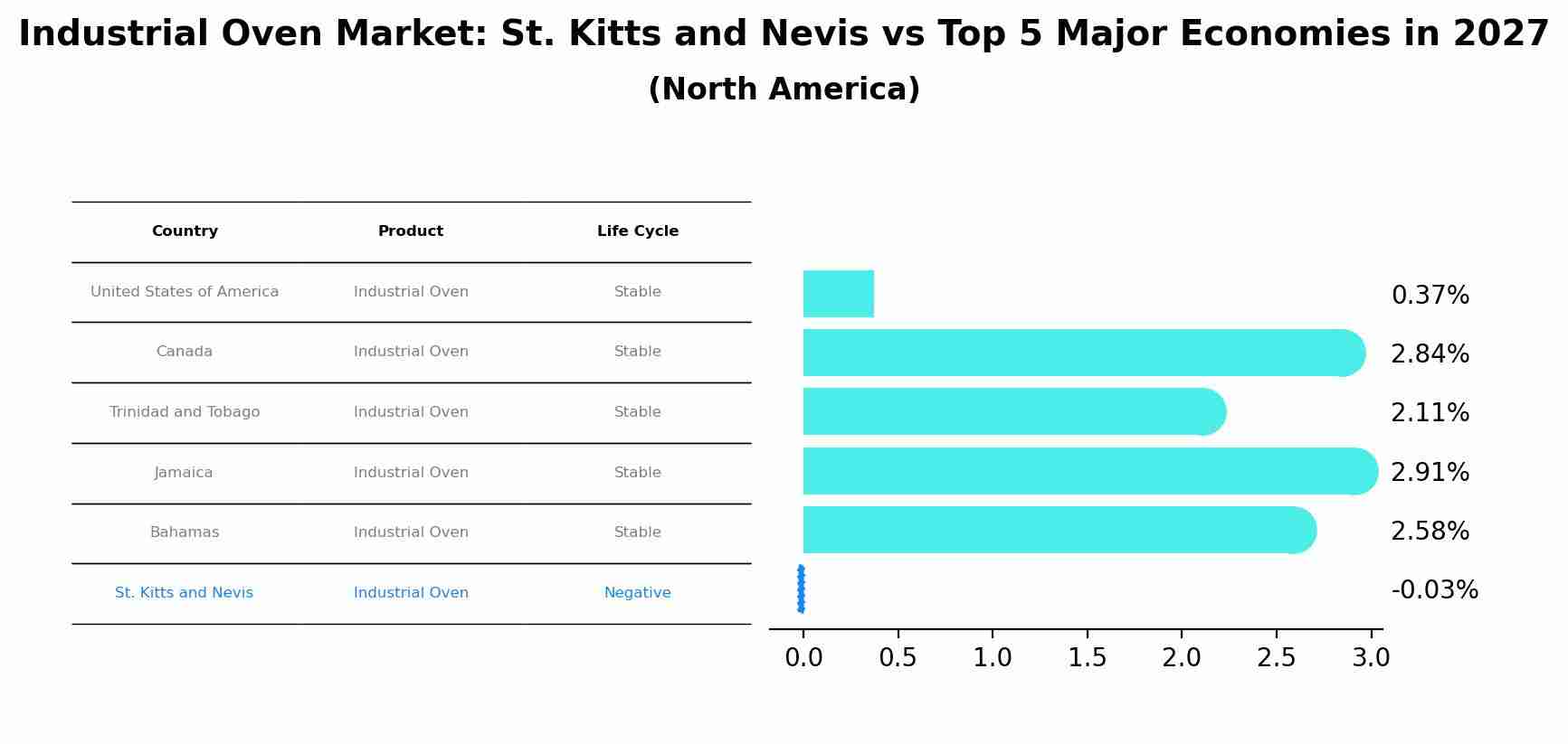 Industrial Oven Market: St. Kitts and Nevis vs Top 5 Major Economies in 2027 (North America)