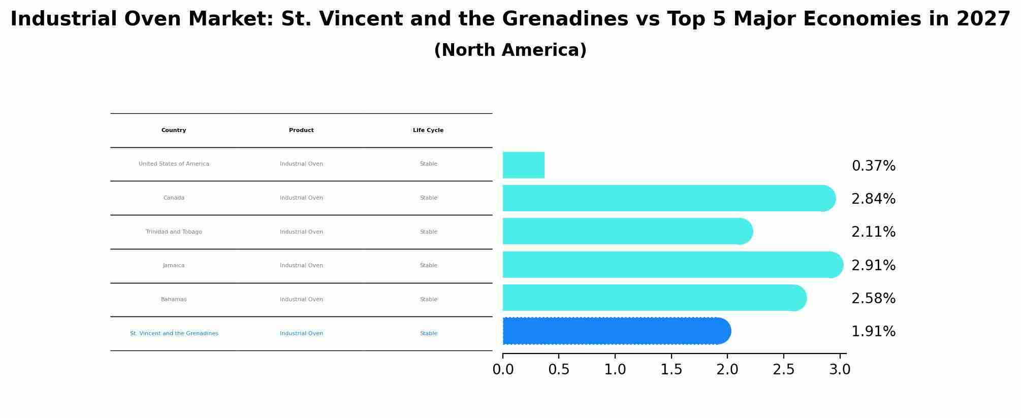 Industrial Oven Market: St. Vincent and the Grenadines vs Top 5 Major Economies in 2027 (North America)