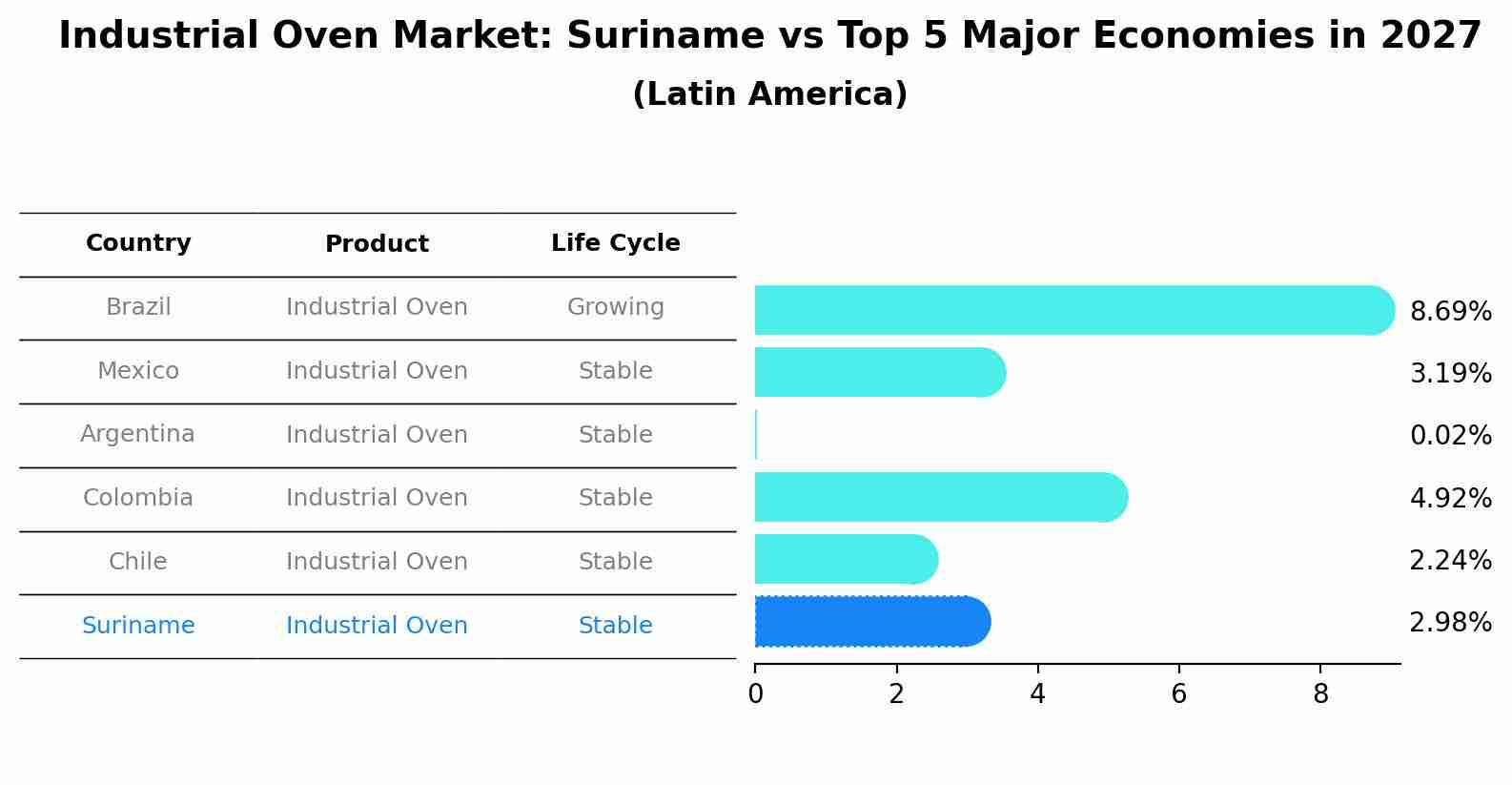 Industrial Oven Market: Suriname vs Top 5 Major Economies in 2027 (Latin America)