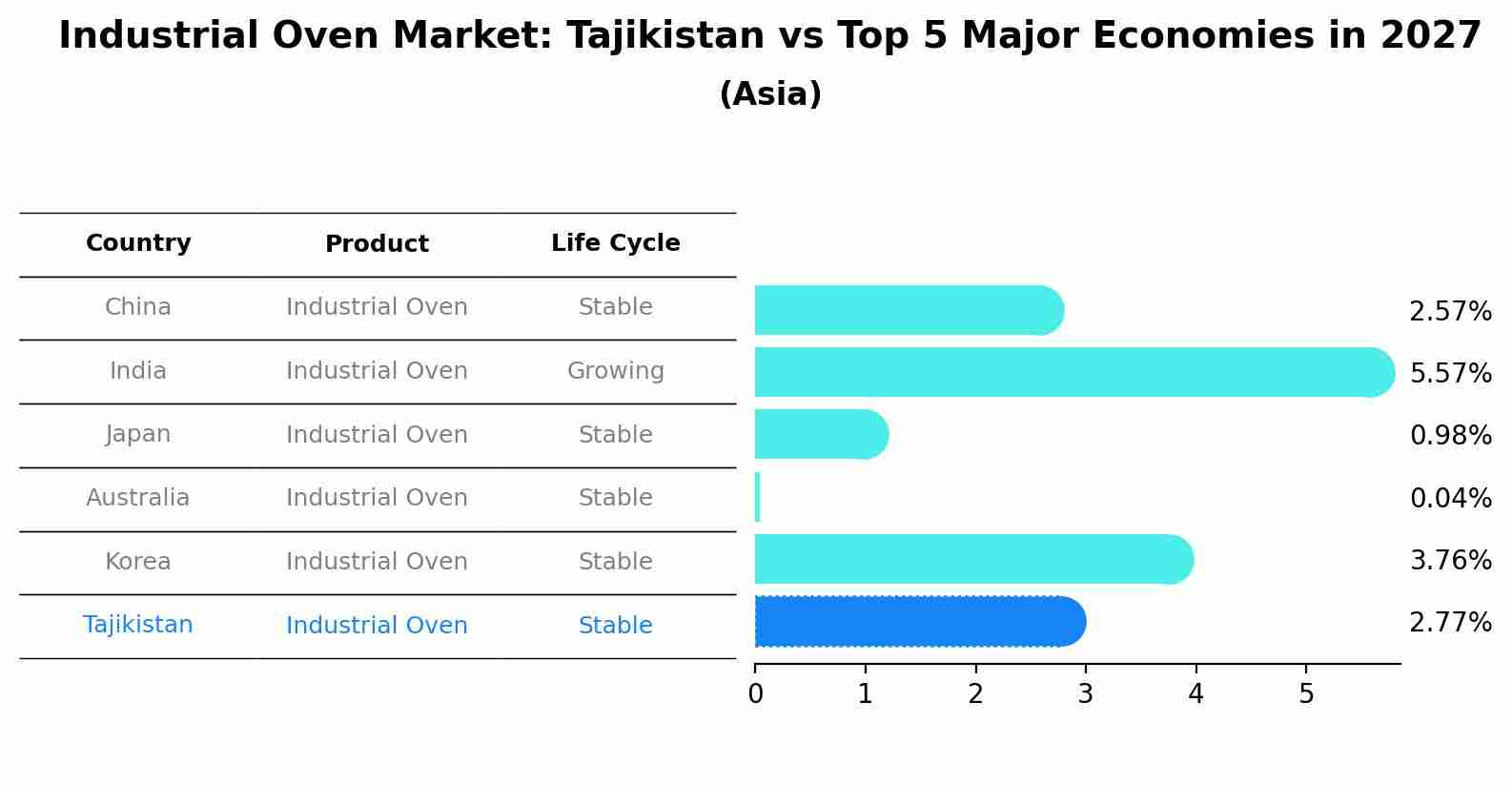 Industrial Oven Market: Tajikistan vs Top 5 Major Economies in 2027 (Asia)