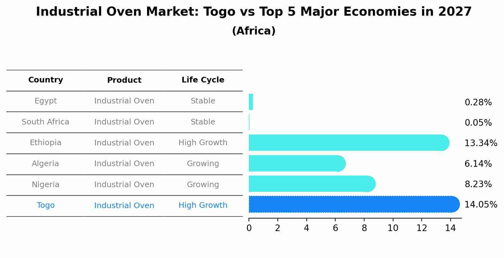 Industrial Oven Market: Togo vs Top 5 Major Economies in 2027 (Africa)