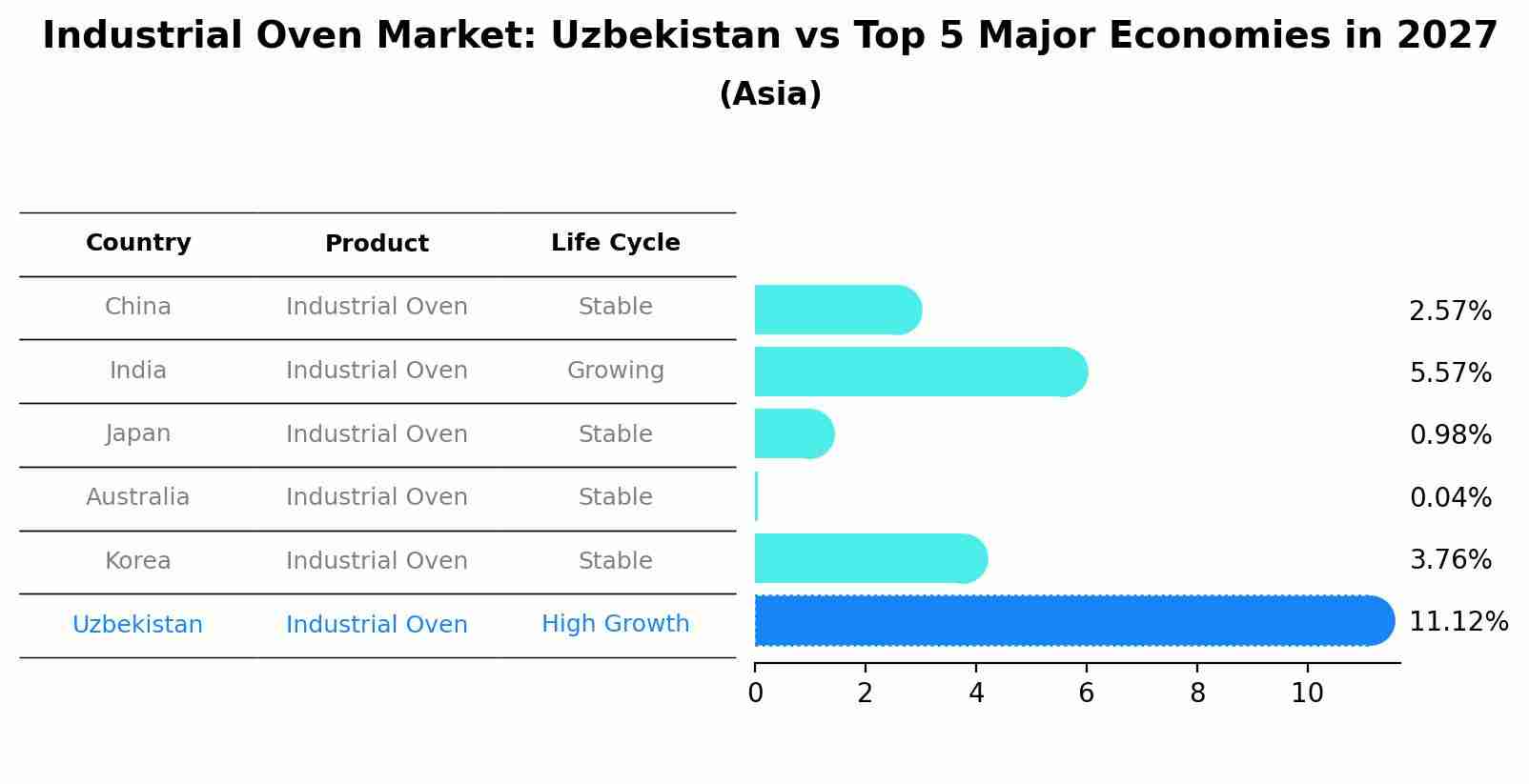 Industrial Oven Market: Uzbekistan vs Top 5 Major Economies in 2027 (Asia)