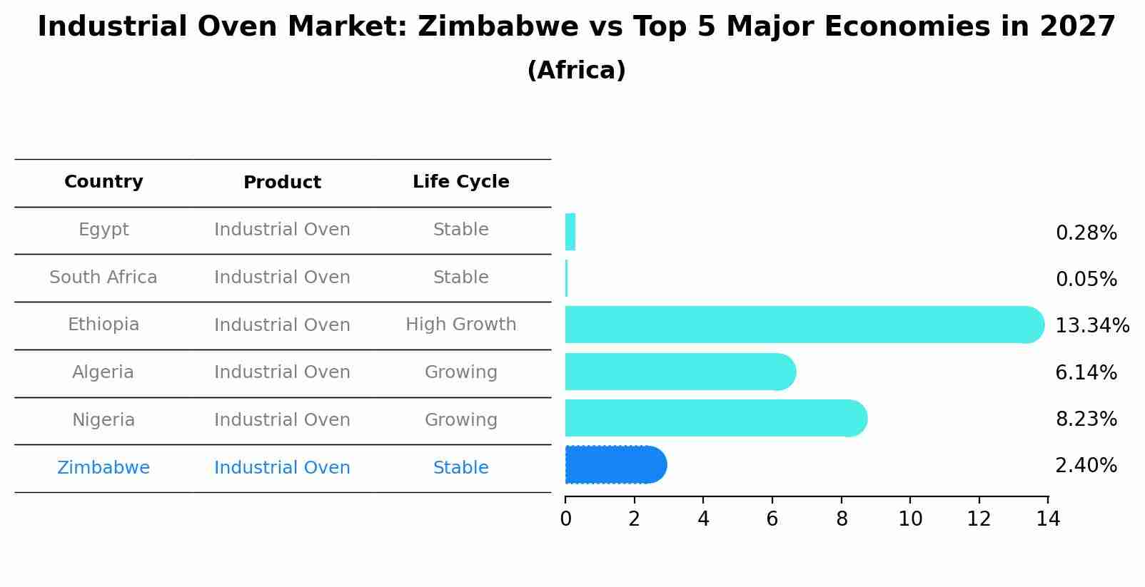 Industrial Oven Market: Zimbabwe vs Top 5 Major Economies in 2027 (Africa)