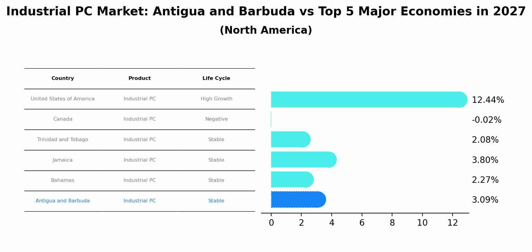 Industrial PC Market: Antigua and Barbuda vs Top 5 Major Economies in 2027 (North America)