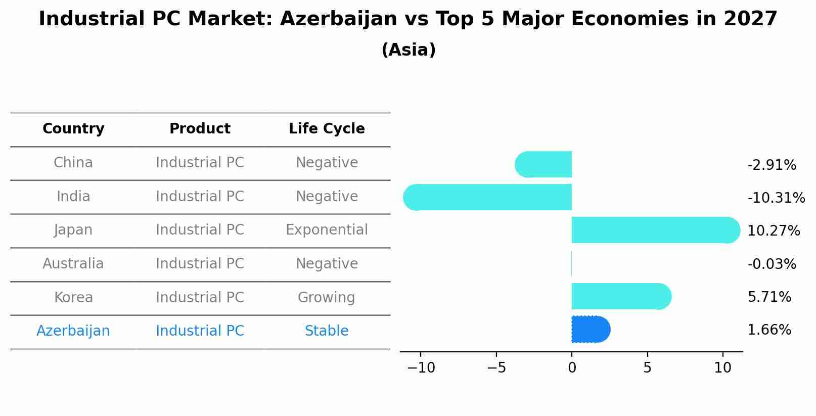 Industrial PC Market: Azerbaijan vs Top 5 Major Economies in 2027 (Asia)