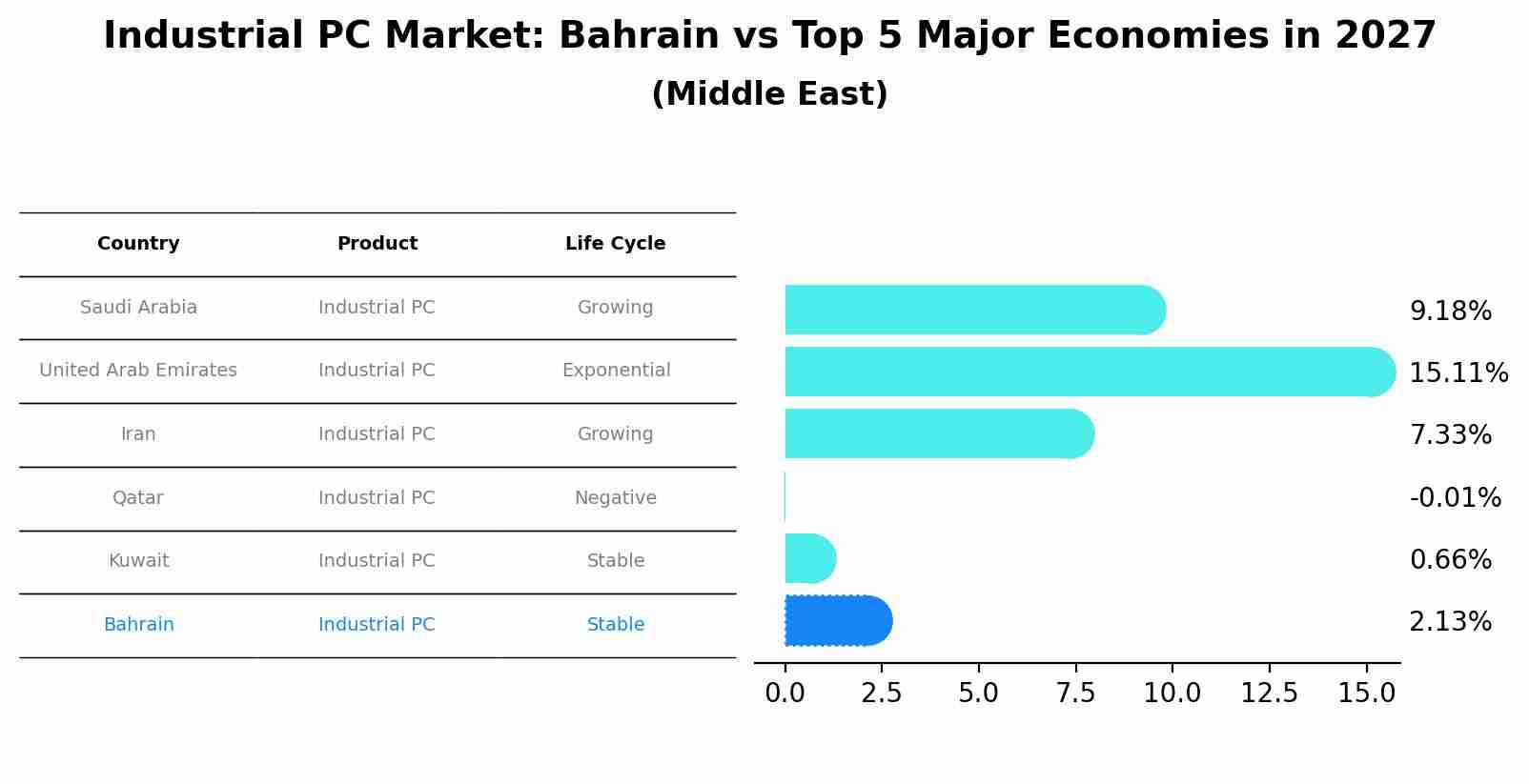 Industrial PC Market: Bahrain vs Top 5 Major Economies in 2027 (Middle East)