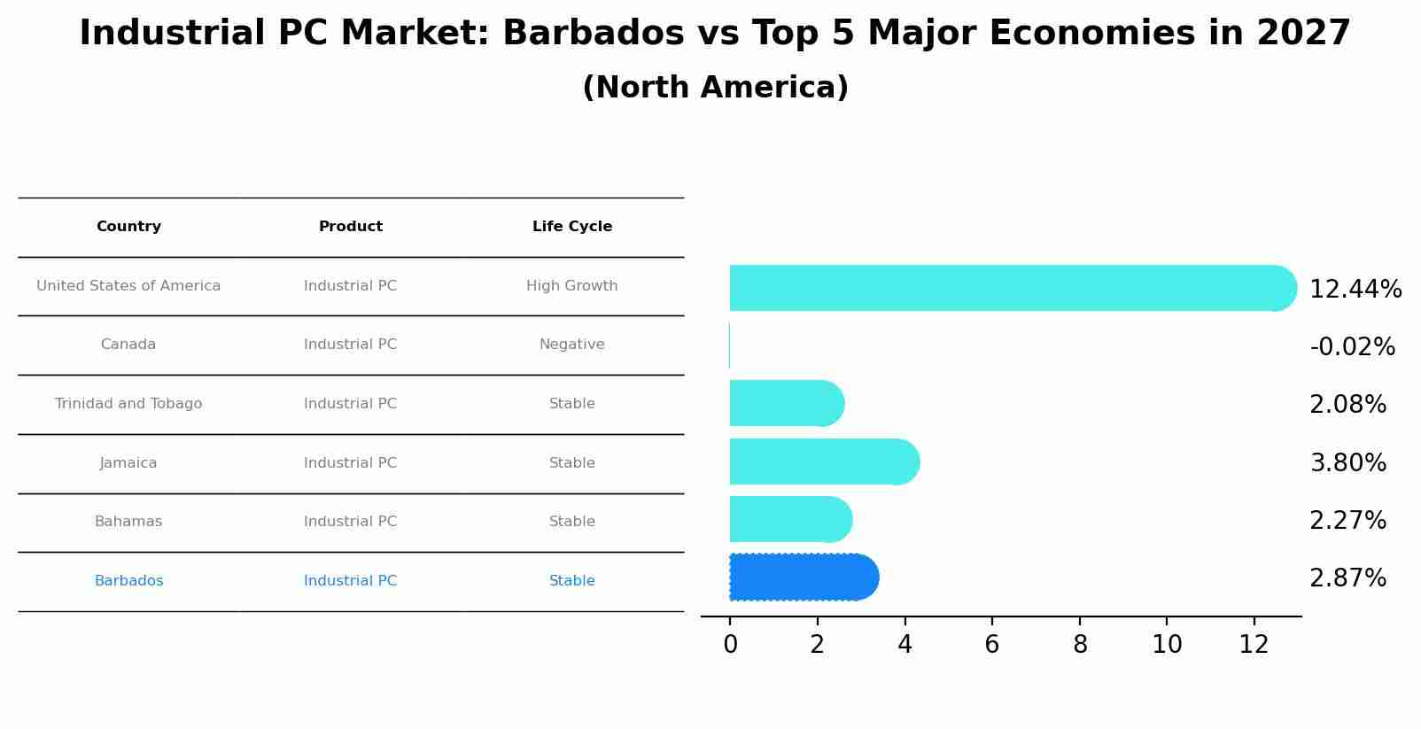 Industrial PC Market: Barbados vs Top 5 Major Economies in 2027 (North America)